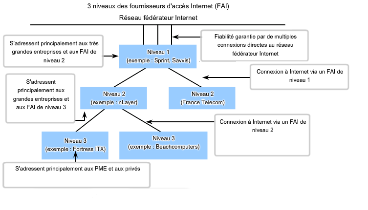 Présentation Fournisseur d'Accés Internet