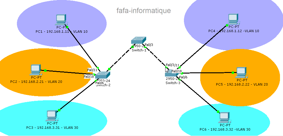 Span vlan. Интерфейс VLAN 1 В Cisco. Cisco VLAN configuration. Show VLAN Cisco. Корневой коммутатор Cisco.