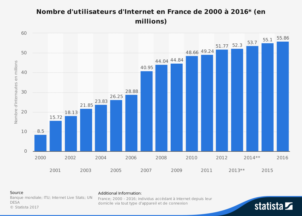 Nombre d'utilisateurs d'internet en France