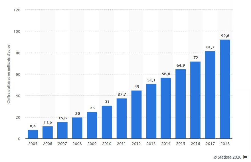 Chiffre d'affaires du e-commerce en France 2005 - 2018