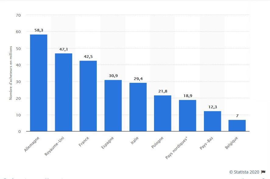 Nombre d'acheteurs sur internet en Europe