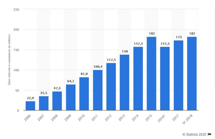 Nombre de site e-commerce en France