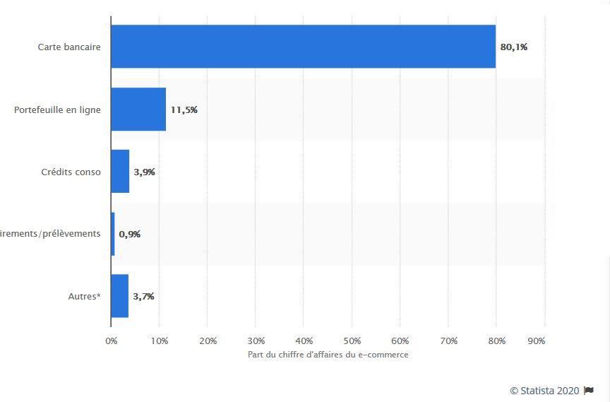 Les principaux types de paiements dans le e-commerce