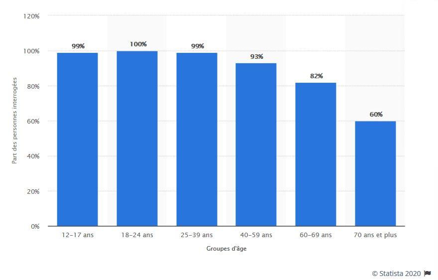 Pourcentage d'utilisateurs d'internet par âge