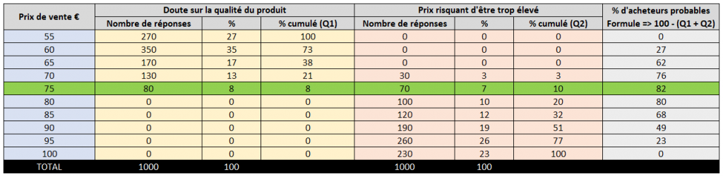 Tableau pour le calcul du prix psychologique