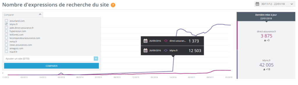 Les expressions de recherche d'un concurrent dans le graphique