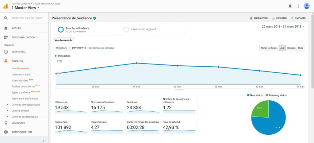 Google Analytics est une référence dans les meilleurs outils de référencement SEO