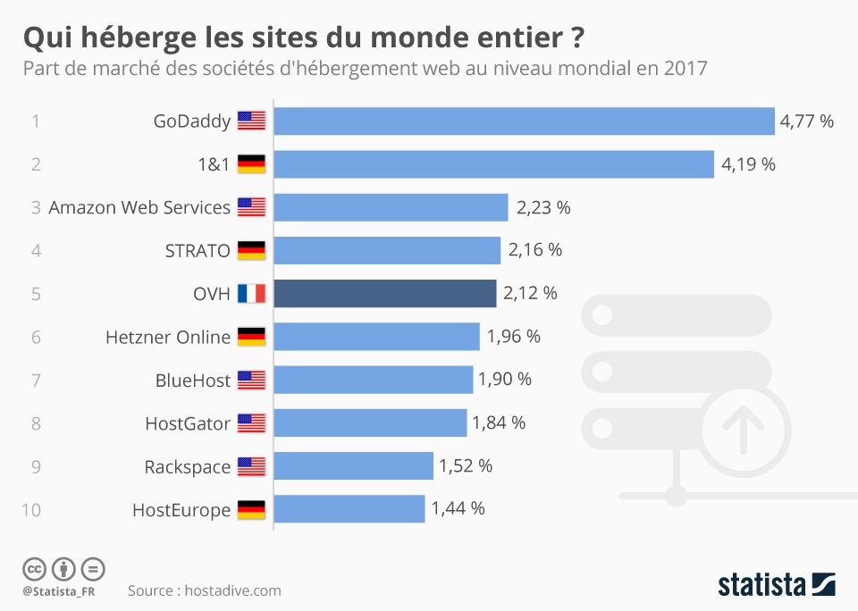 Principaux hébergeurs web dans le monde