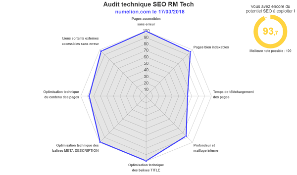 Faire un audit SEO avec MyRankingMetric