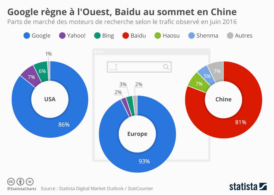 Baidu et sa part de marché en Chine