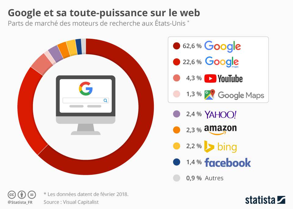 Les services de Google