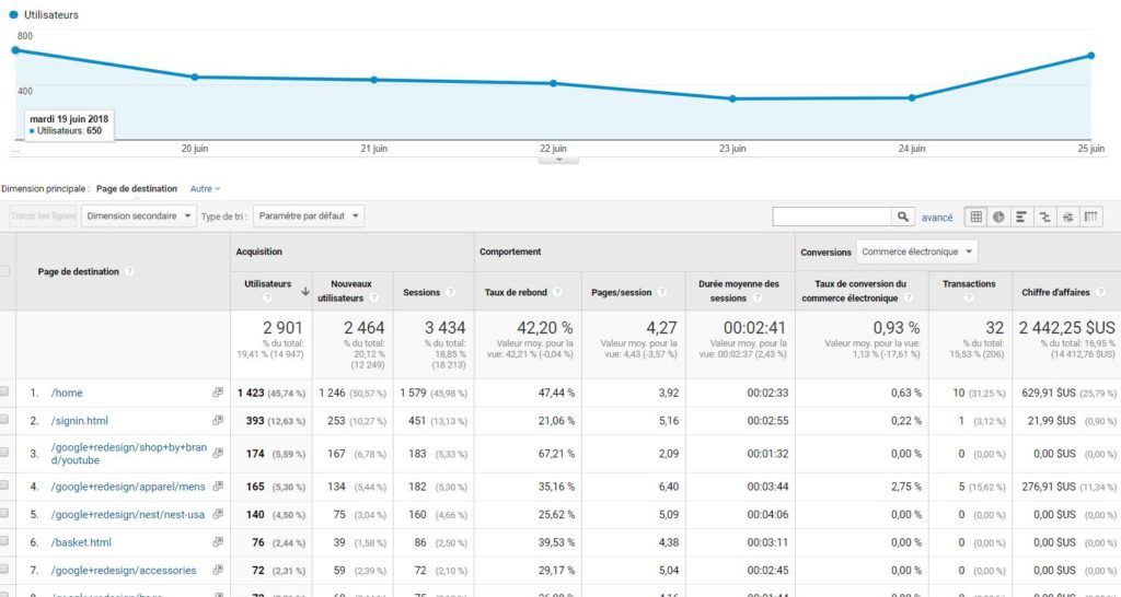 Catégorie Direct dans Google Analytics