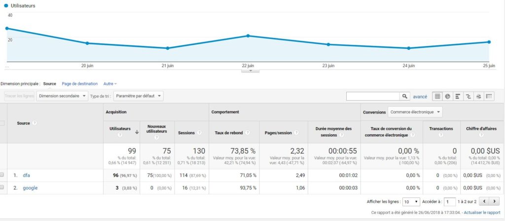 Catégorie Display dans Google Analytics