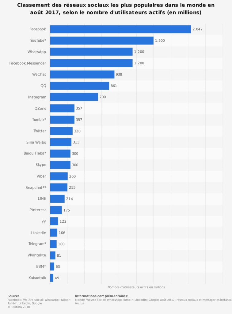 Liste des principaux réseaux sociaux