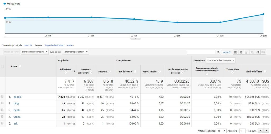 Catégorie Organic Search dans Google Analytics