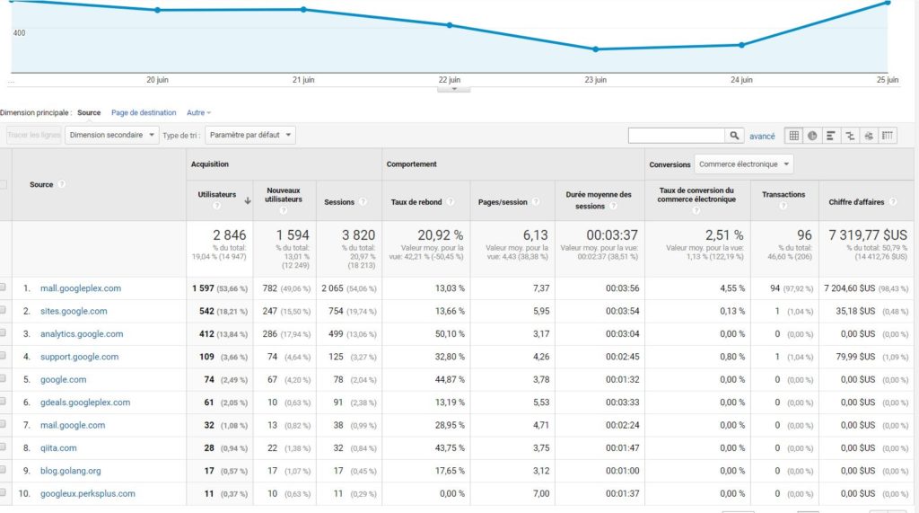 Catégorie Referral dans Google Analytics