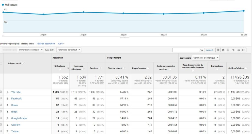 Catégorie Social dans Google Analytics