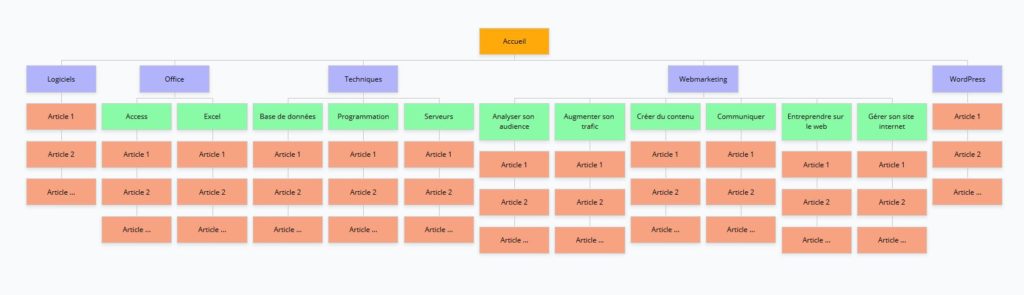 Ancienne arborescence simplifiée du site Numelion