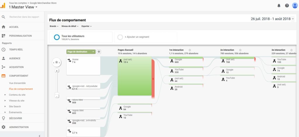 Flux du comportement des visiteurs dans Google Analytics