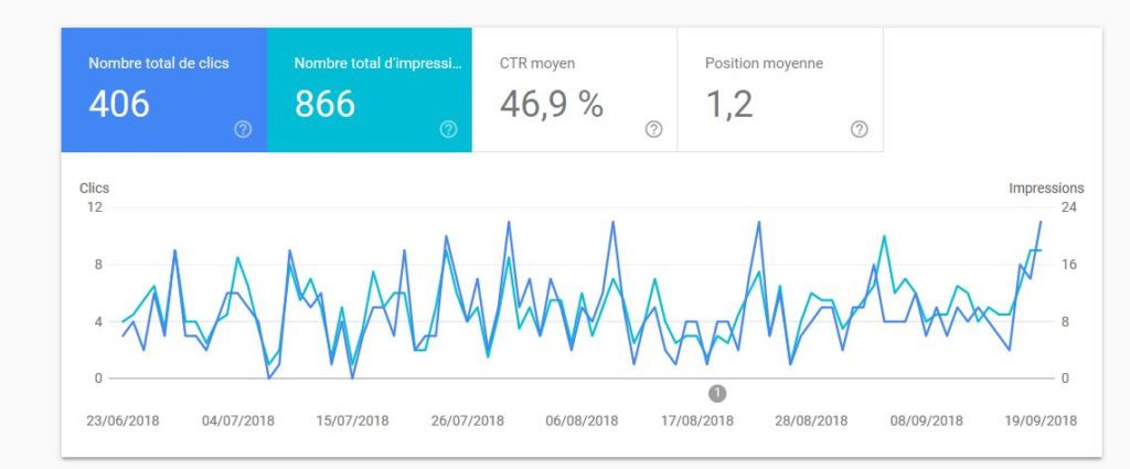 Exemple CTR (taux de clic) d'une page dans Google Search Console