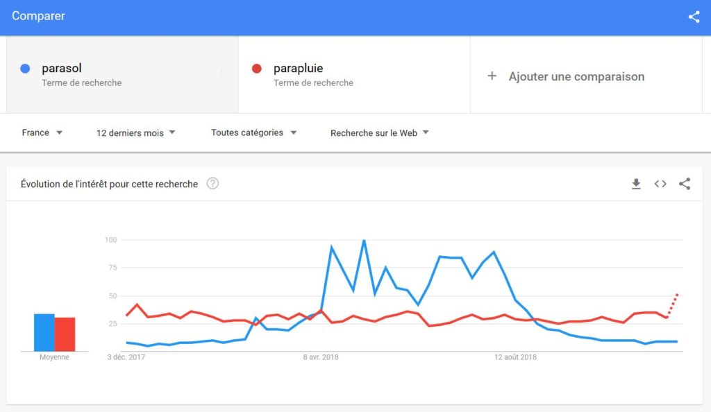 Comparaison en utilisant Google Trends Comparaison en utilisant Google Trends