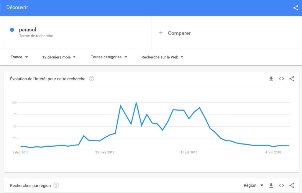 Graphique dans Google Trends