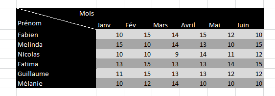 Ajouter une diagonale dans une cellule Excel