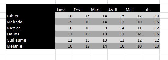 Tableau pour créer la diagonale