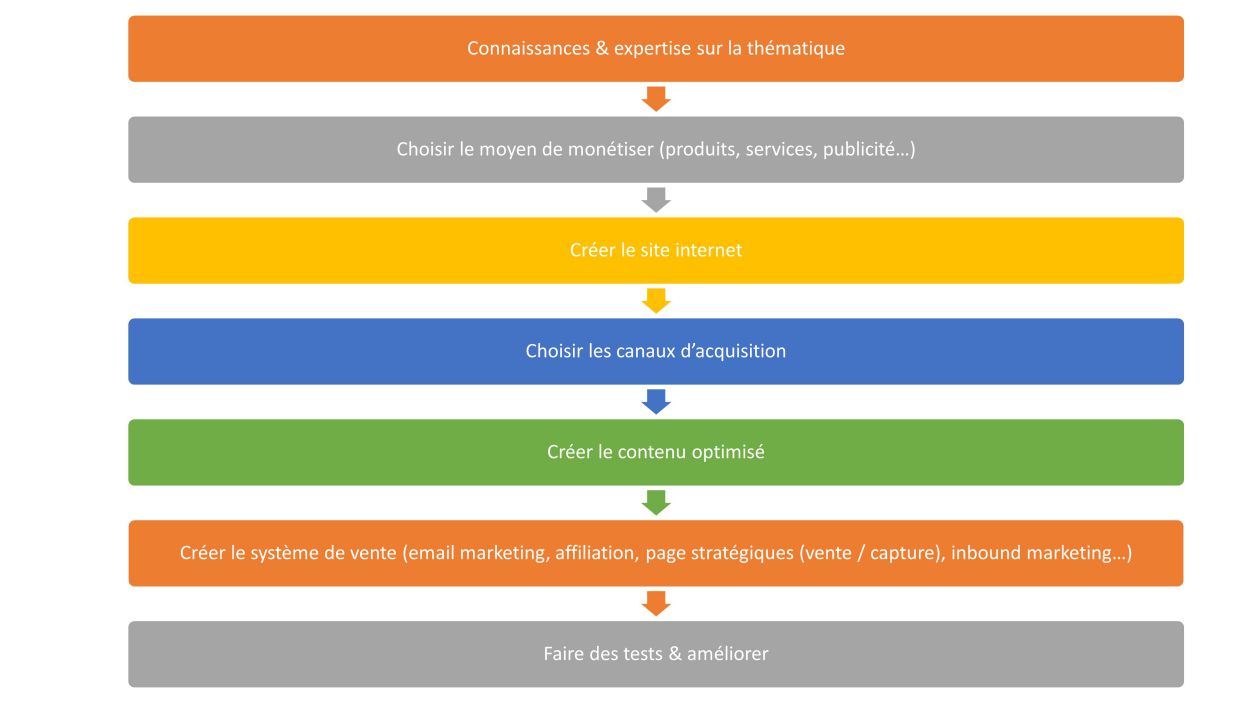 Les étapes pour monétiser un site internet / blog