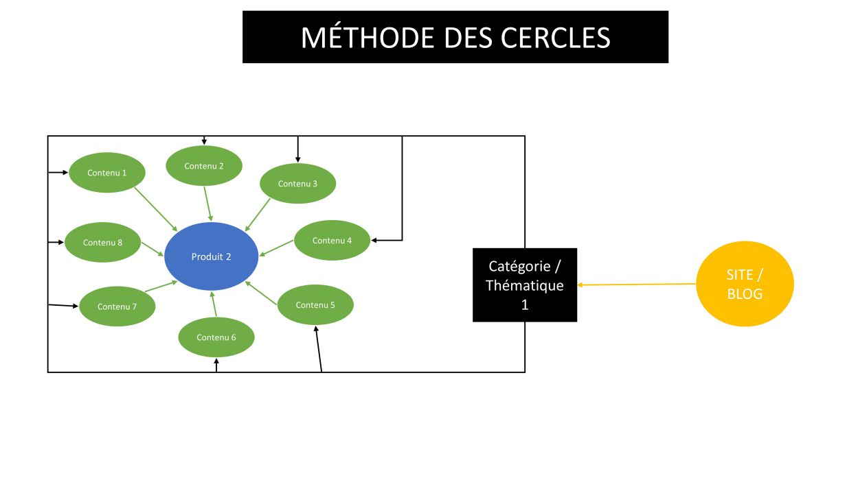 La méthode des cercles