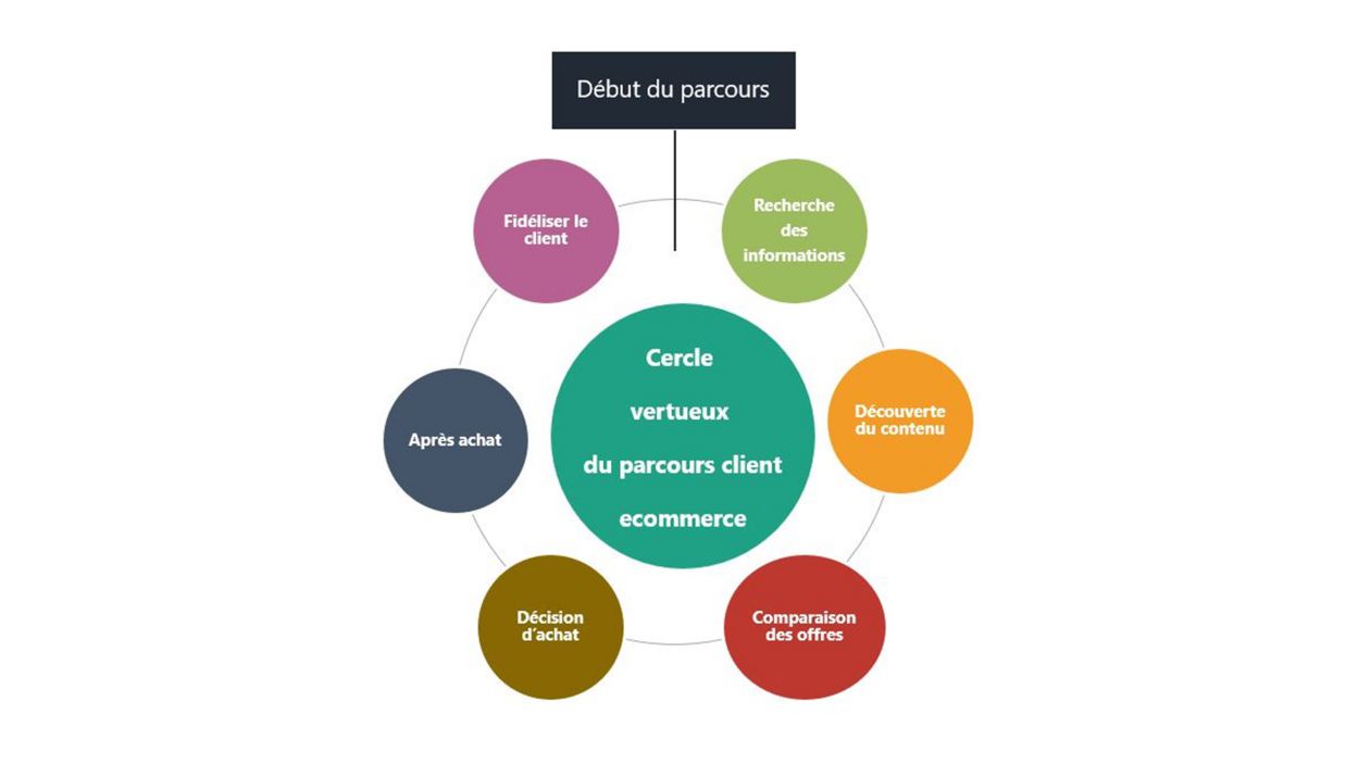 Le parcours des clients