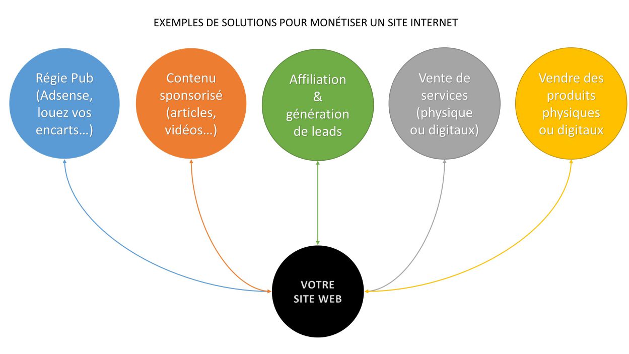 Les solutions pour rentabiliser un site internet