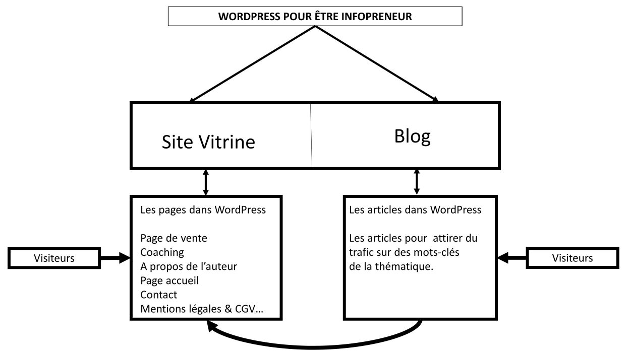 La structure d'un site infopreneur