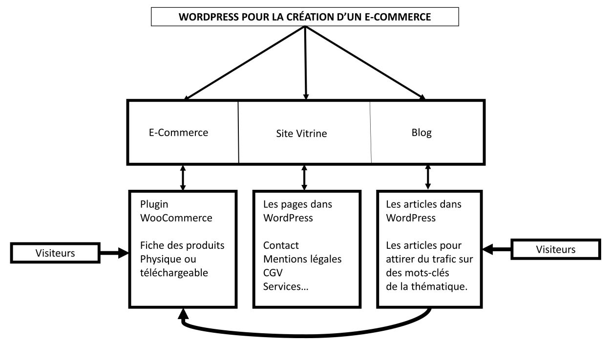 La structure d'un site e-commerce