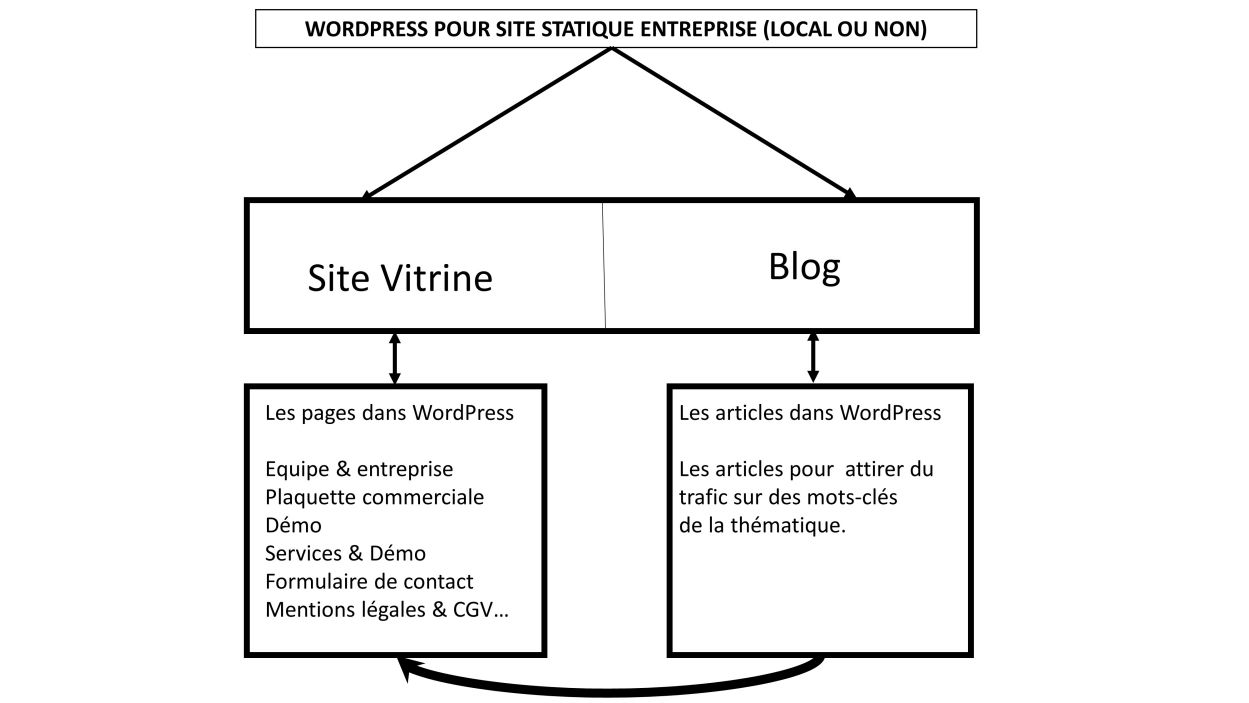 La structure d'un site vitrine