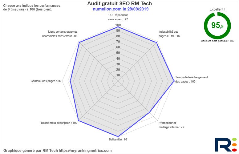 Résultat Audit SEO