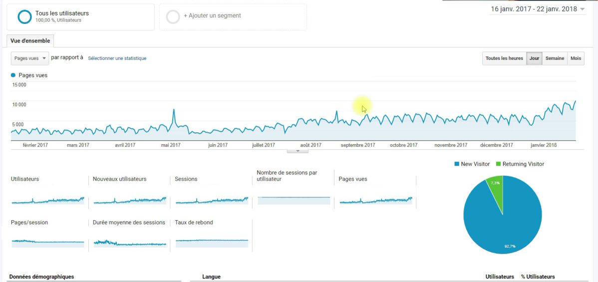 Evolution du trafic du site