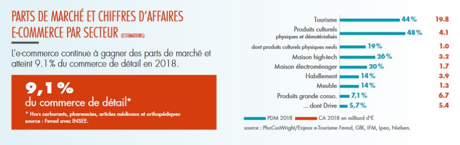 Principaux secteurs du ecommerce