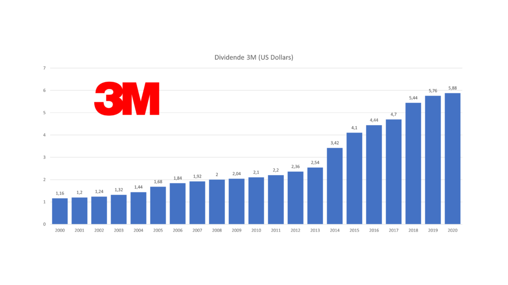 Dividendes de l'entreprise 3M (Dividende Aristocrate Américaine)