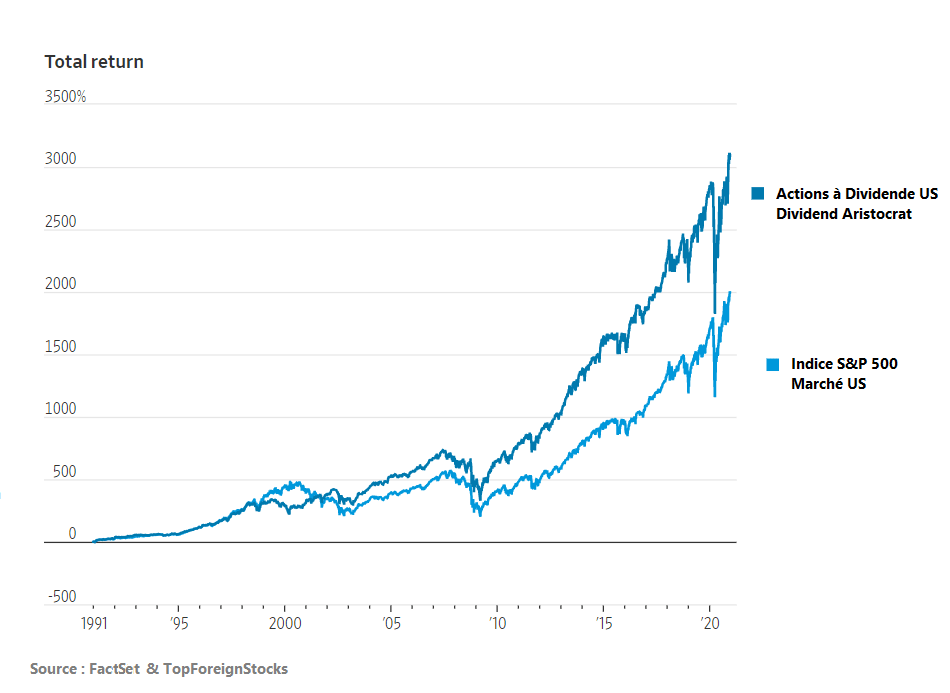 Evolution du S&P 500 VS Dividend Aristocrat