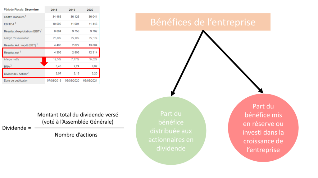 Définition des dividendes