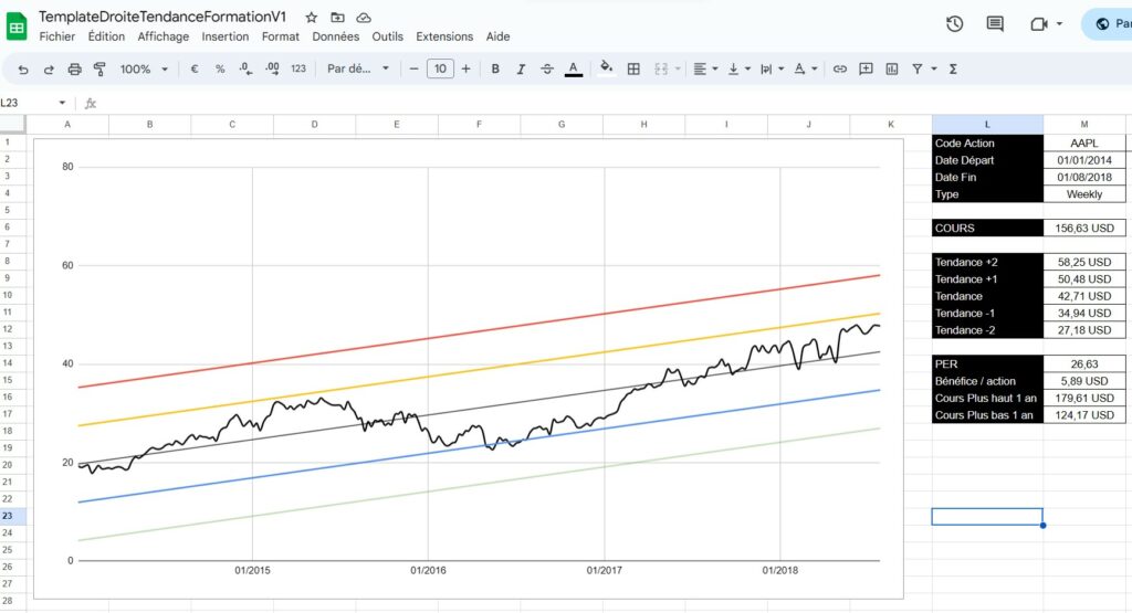 Créer une droite de tendance Google Sheets pour analyser un cours de bourse