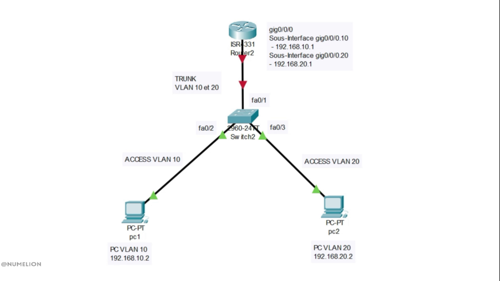 Configurer le routage inter-vlan Cisco Packet Tracer