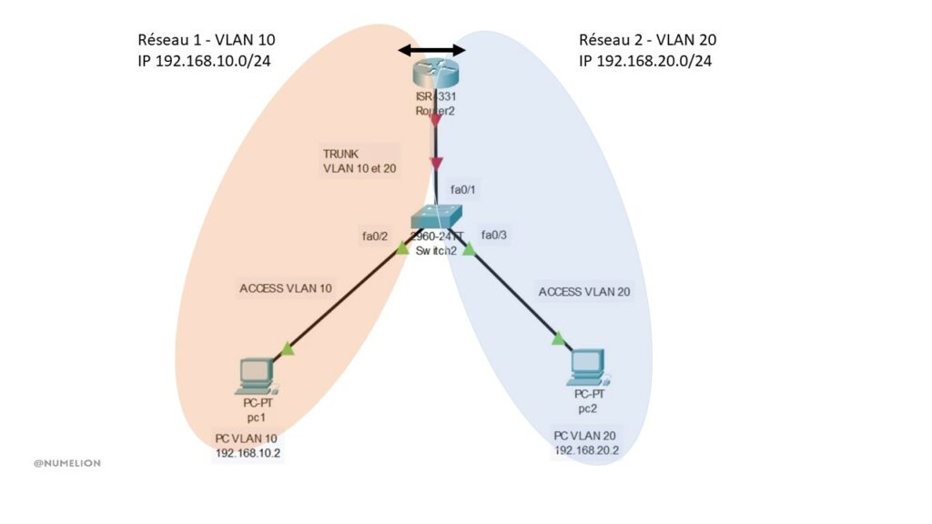 Les sous-interfaces du routeur Cisco pour routage VLAN